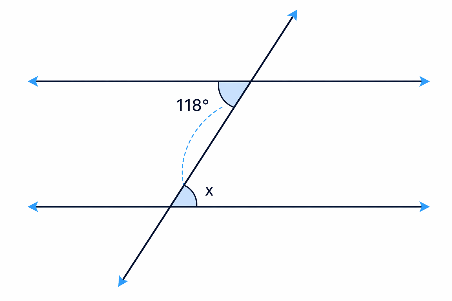 Co-interior angles inside the parallel lines on the same side of the transversal, forming a C-shape and adding to 180°.