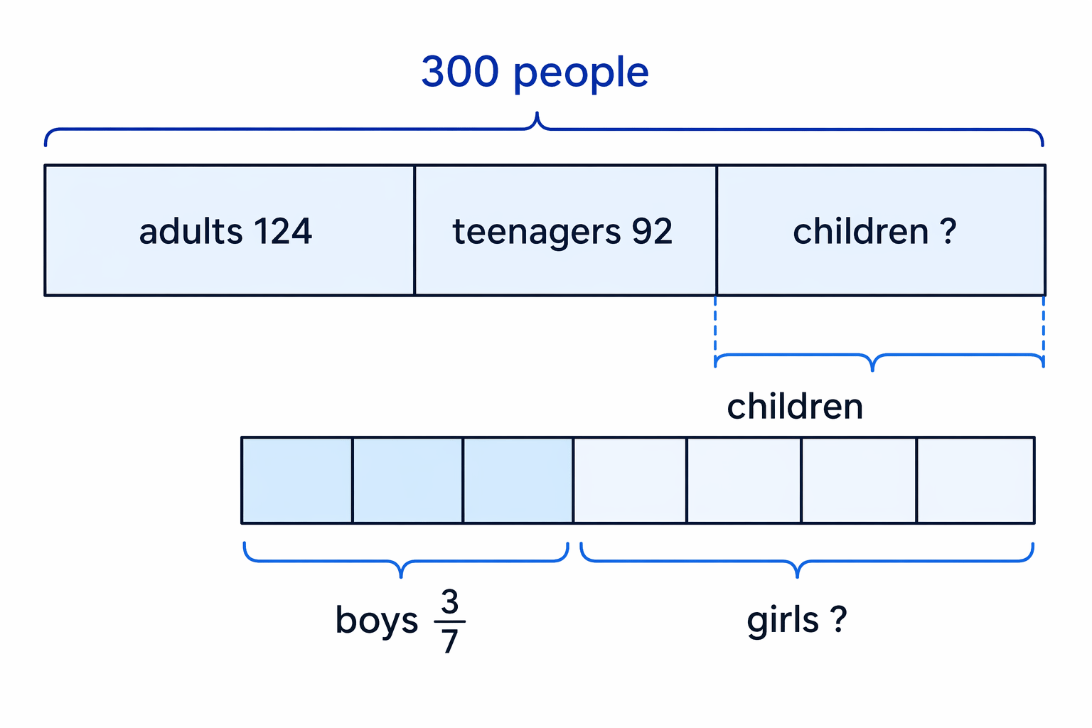 Find the children from the total first, then split the children into boys and girls.