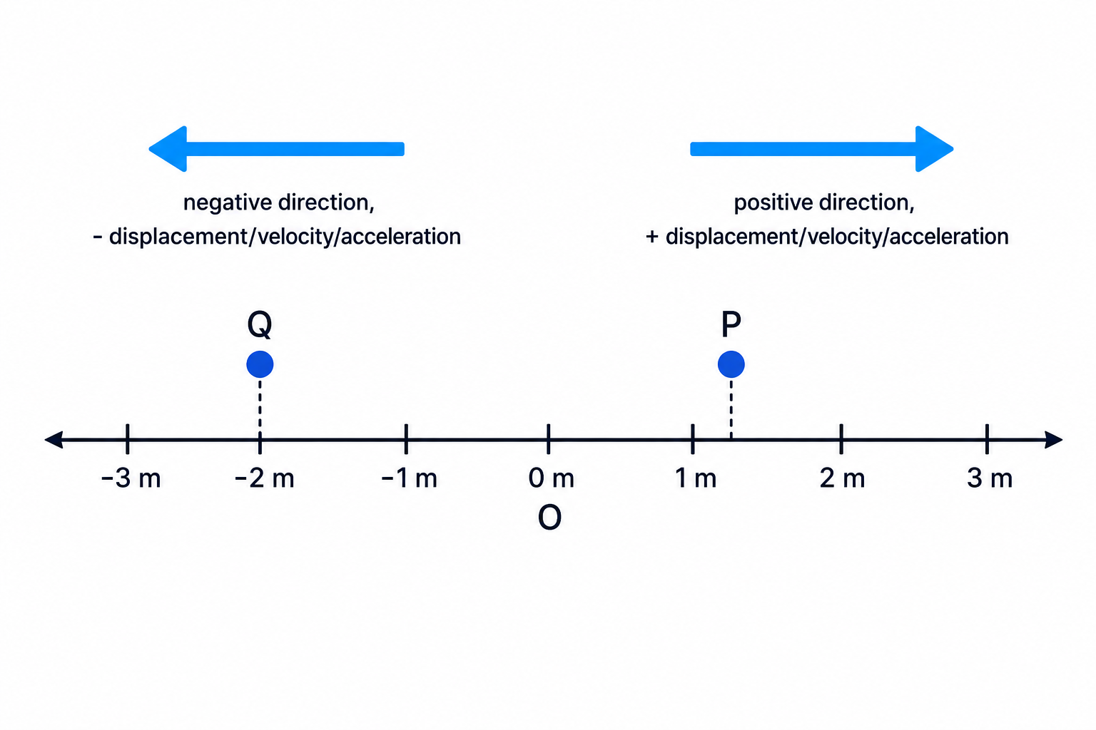 A one-dimensional sign convention showing positive and negative directions for displacement, velocity and acceleration.