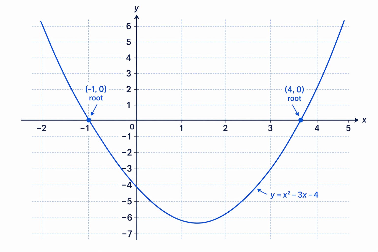 After rearranging to x² − 3x − 4 = 0, the solutions are read from the roots of the graph.