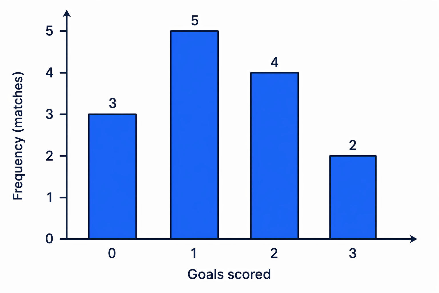 A frequency bar chart showing how many matches had 0, 1, 2 or 3 goals, for use in calculating total goals.