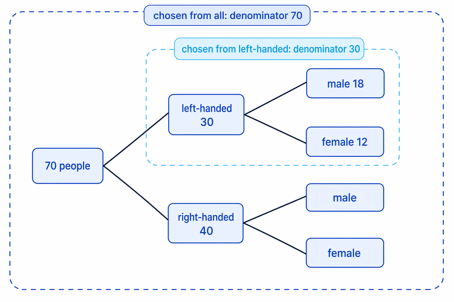 The denominator changes depending on whether the choice is from all 70 people or only the 30 left-handed people.