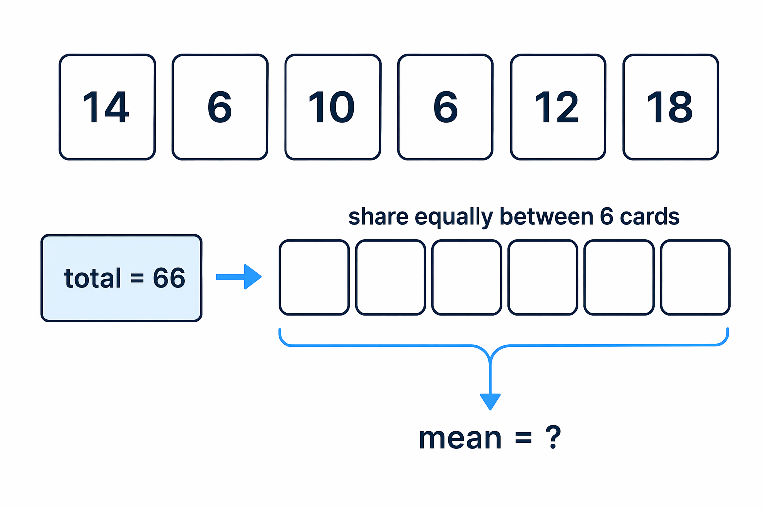 The mean balances the total equally across all six cards.