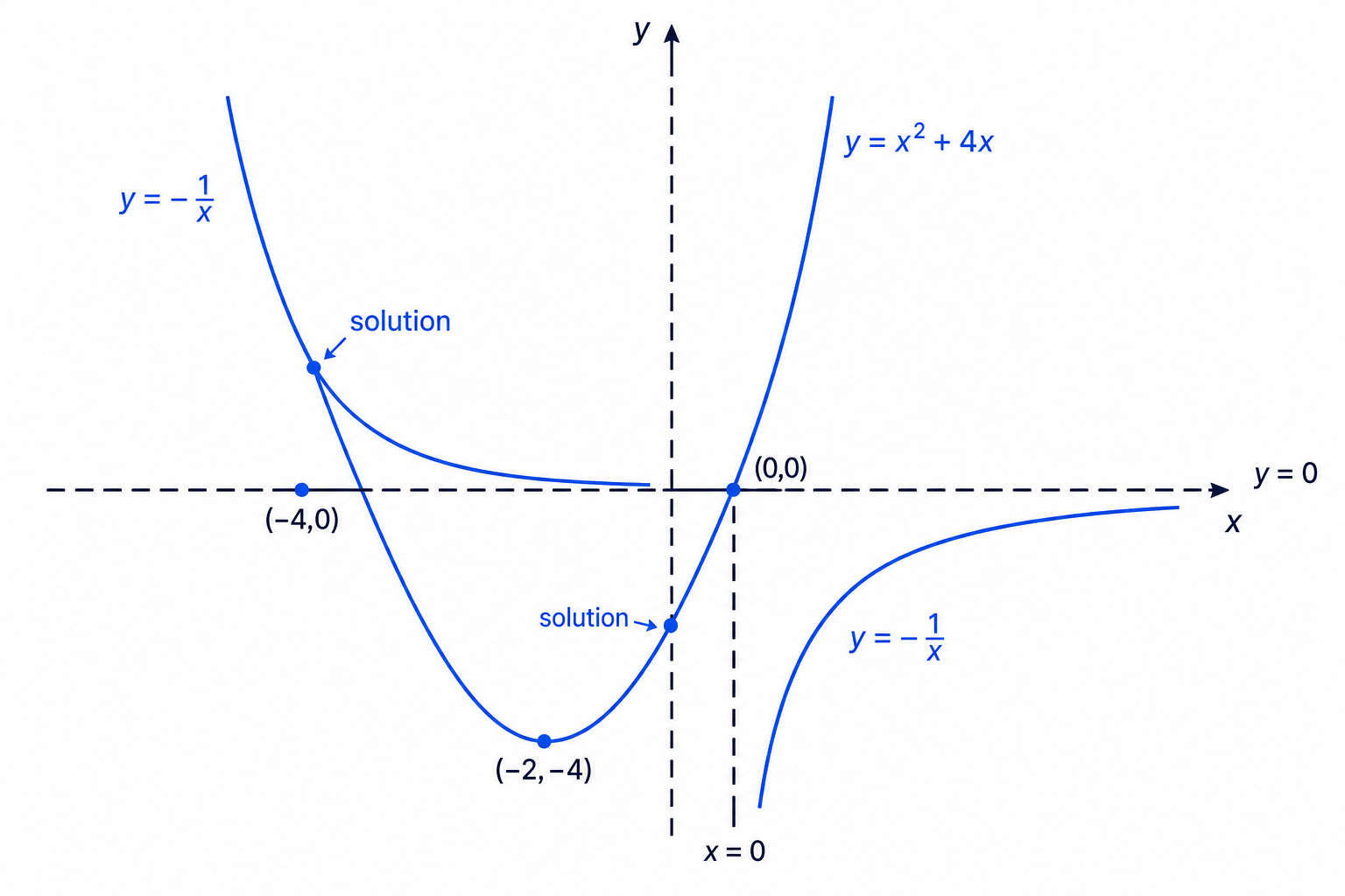 Sketching the quadratic and reciprocal curve on the same axes lets you count the real solutions from their intersections.