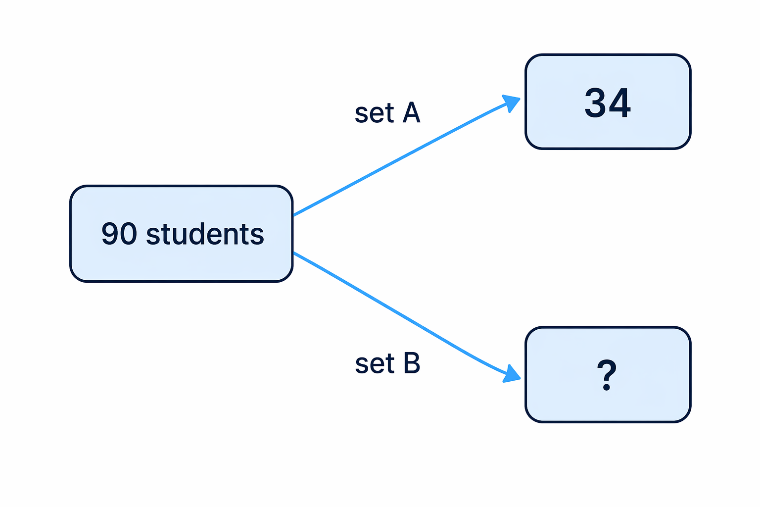 A simple split shows the total 90 students divided into set A and set B, with the missing part found by subtracting from the total.