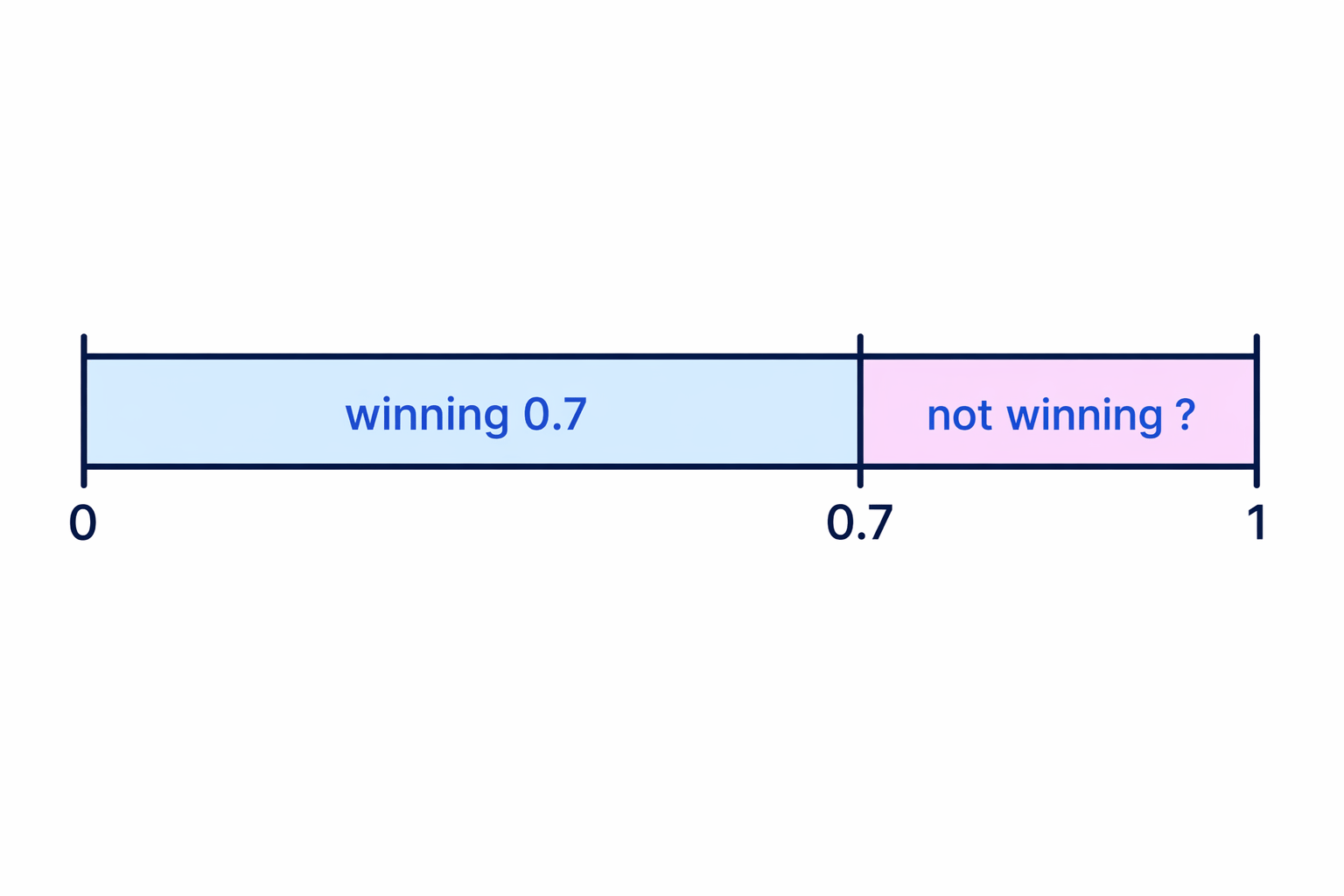 The complement on a probability bar shows that winning and not winning together make 1.
