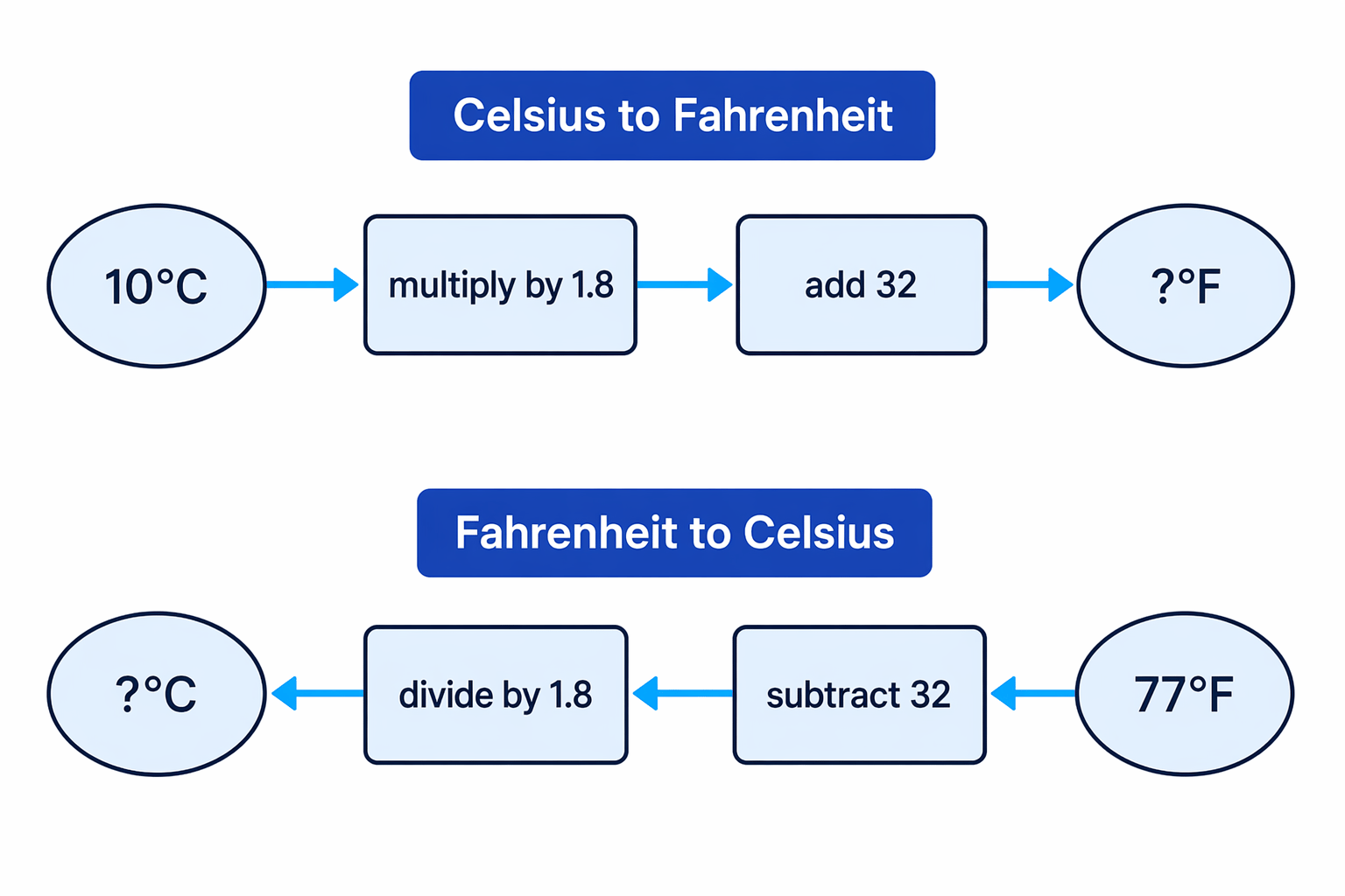 The Celsius-to-Fahrenheit rule is a function machine, and converting back uses inverse operations in reverse order.