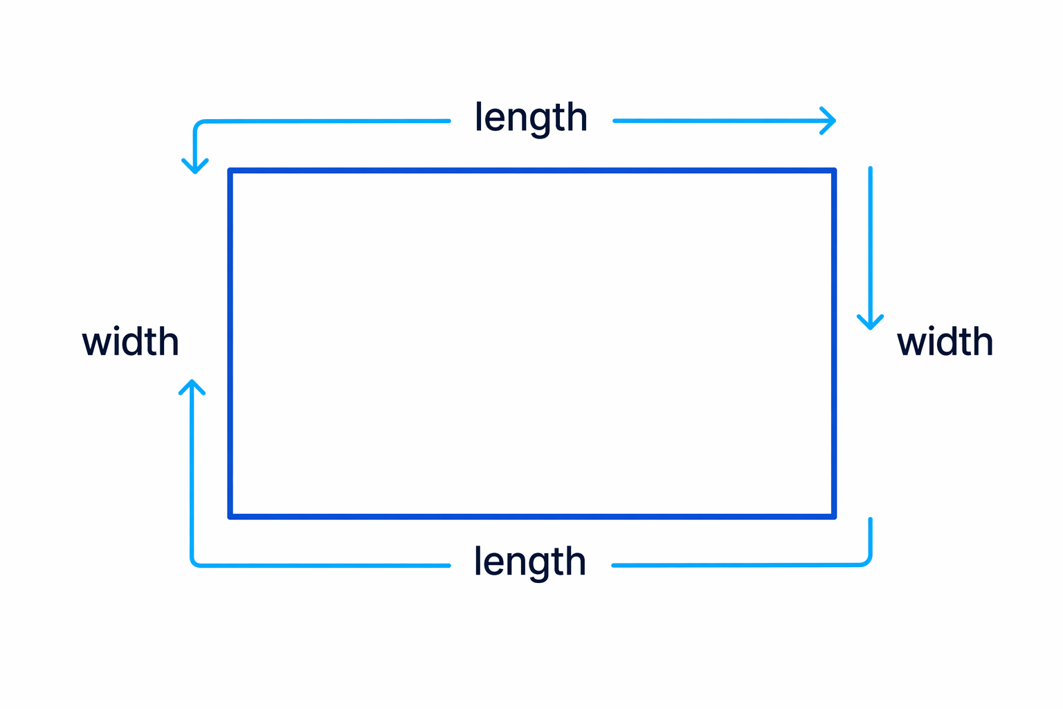 The perimeter of a rectangle is found by adding the two lengths and the two widths around the outside.