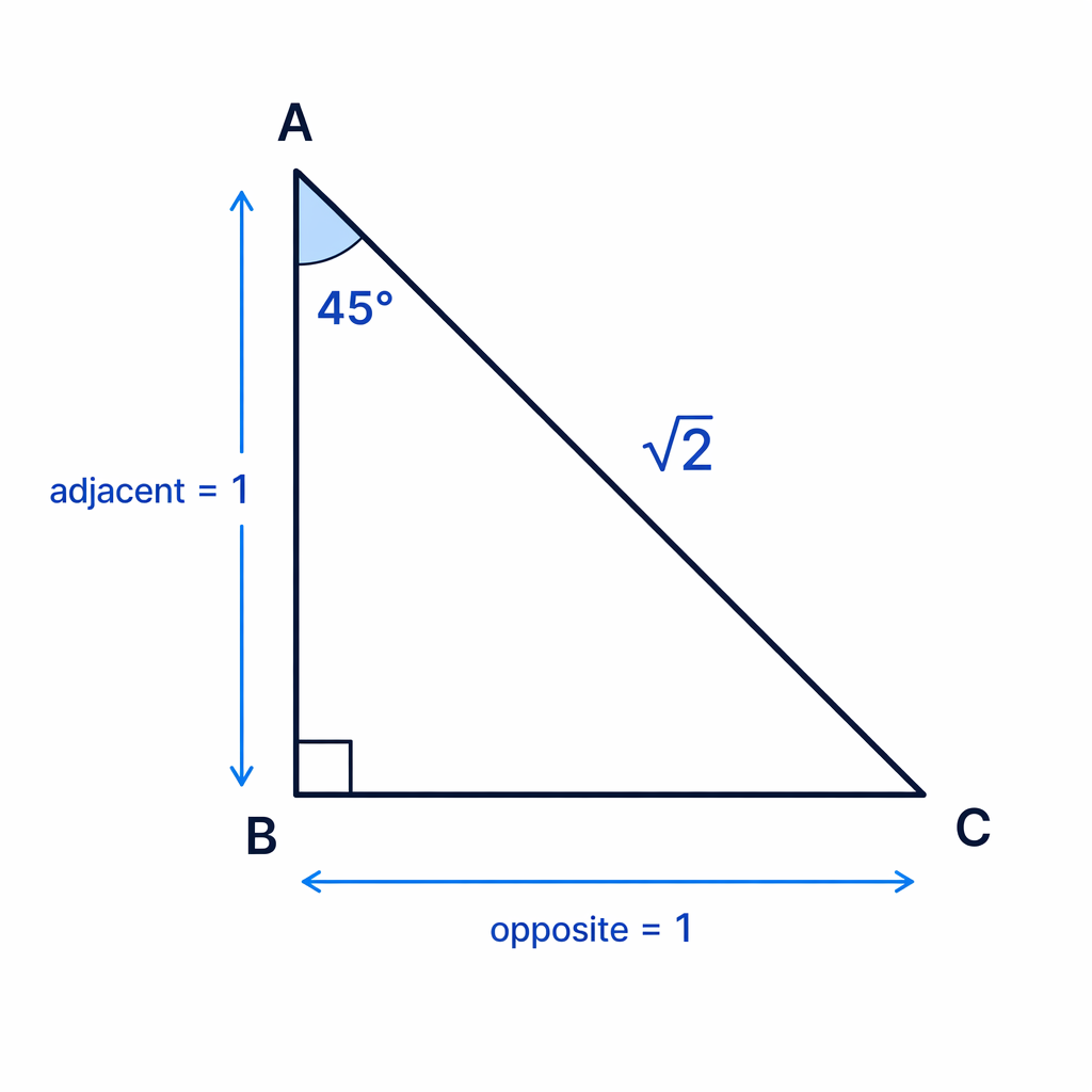 Using either 45° angle, the opposite side is 1 and the hypotenuse is √2.