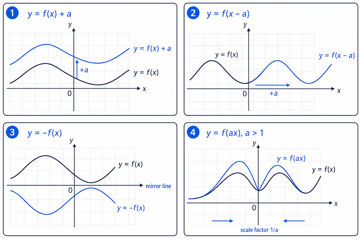 A summary diagram comparing vertical and horizontal transformations of the same base graph.