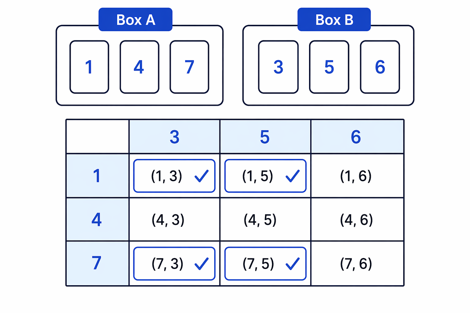 A 3 by 3 sample-space grid highlights the pairs where both cards are odd.