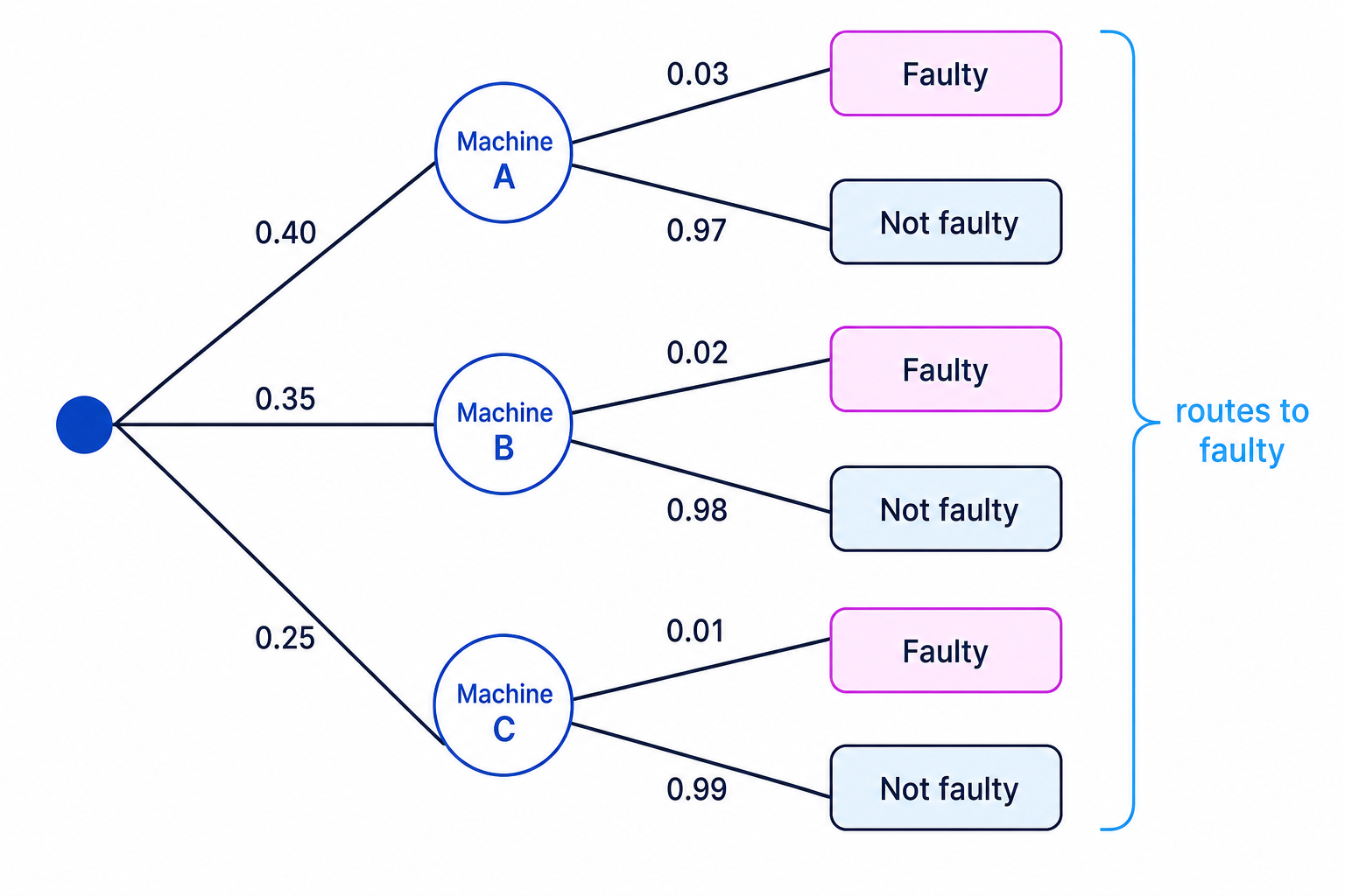A total probability tree shows the separate routes through machines A, B and C to a faulty component.