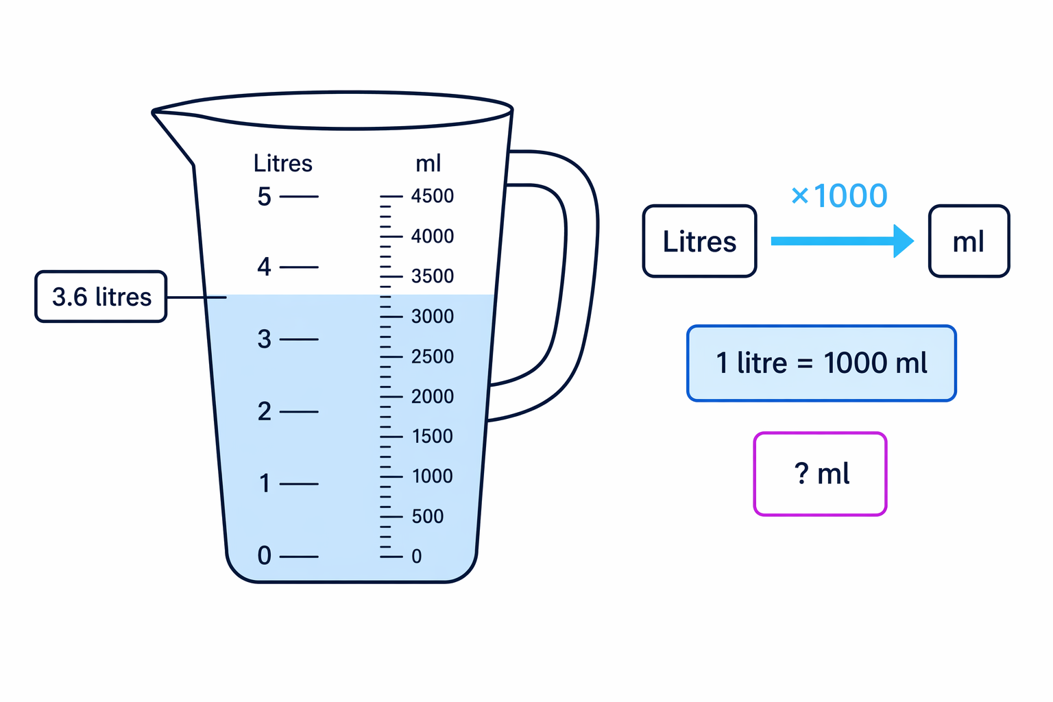Litres convert to millilitres by multiplying by 1000 because millilitres are smaller units.