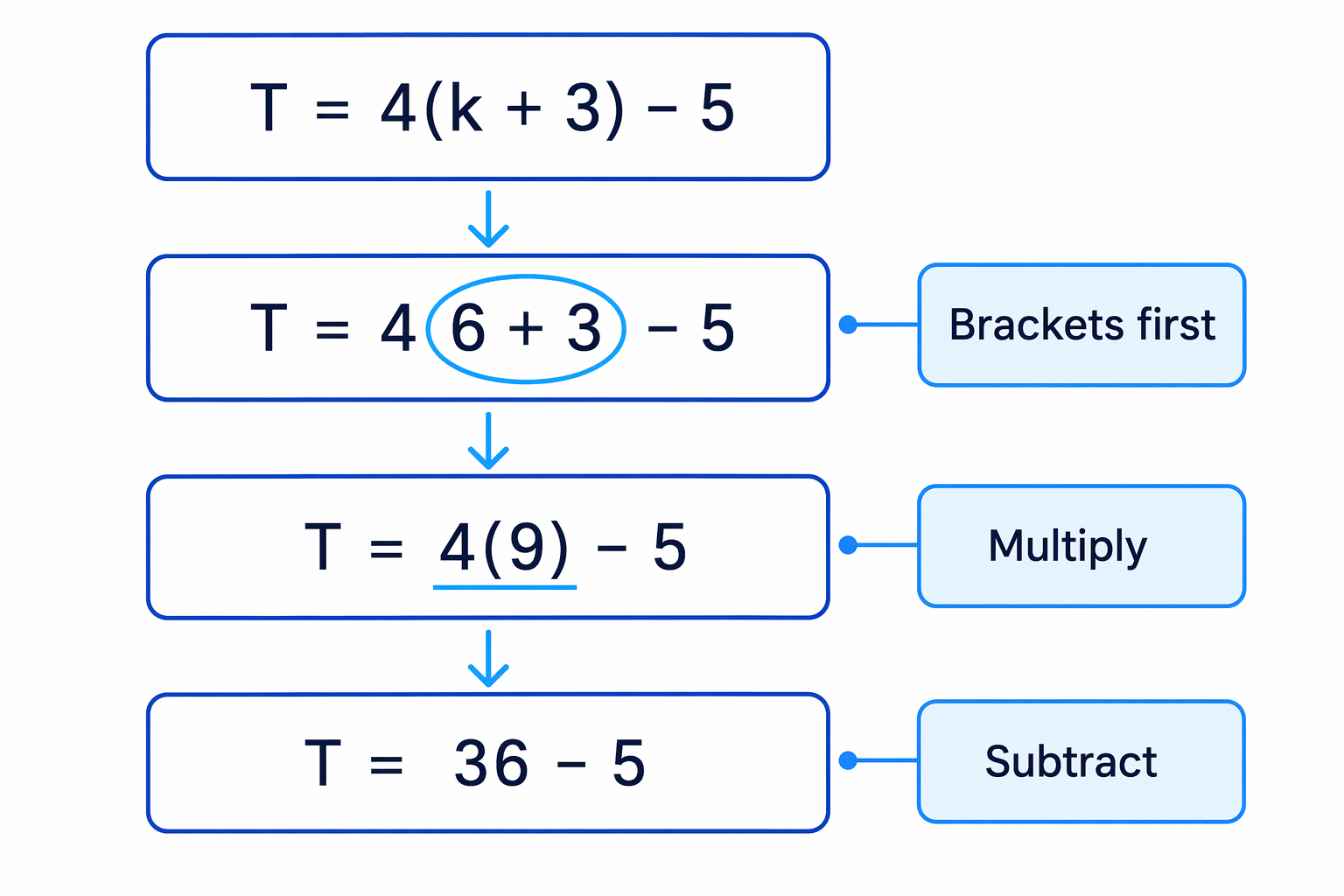 Brackets are worked out first after substituting k = 6 into the formula.