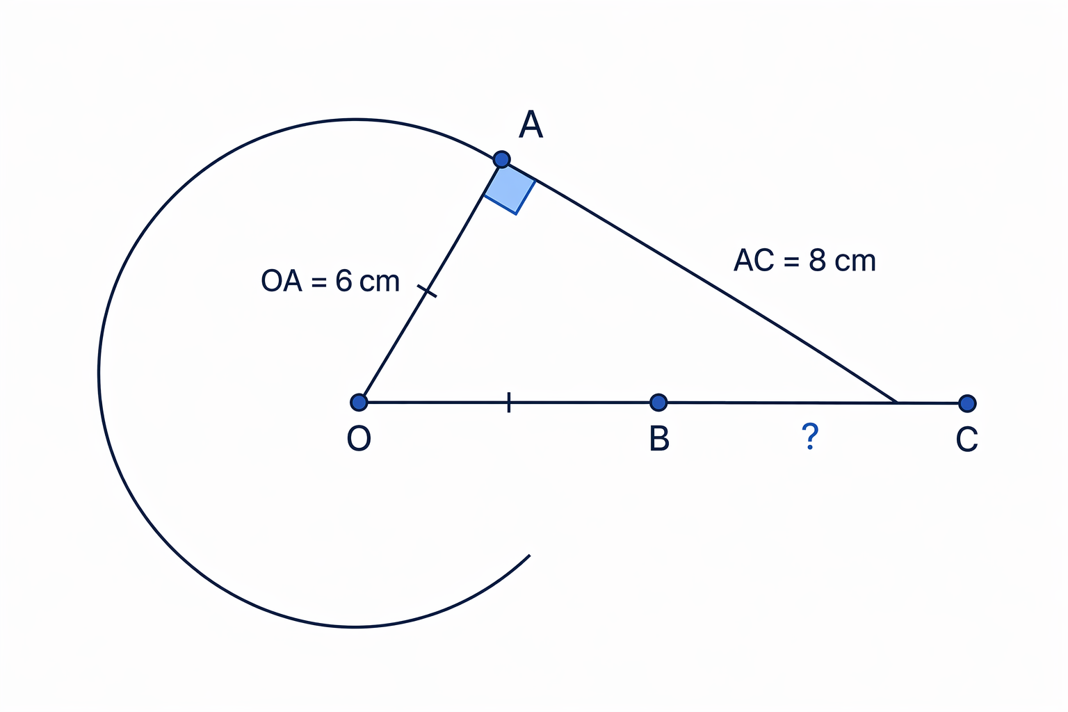 The radius OA is perpendicular to tangent AC, creating right-angled triangle OAC for finding OC before subtracting OB.
