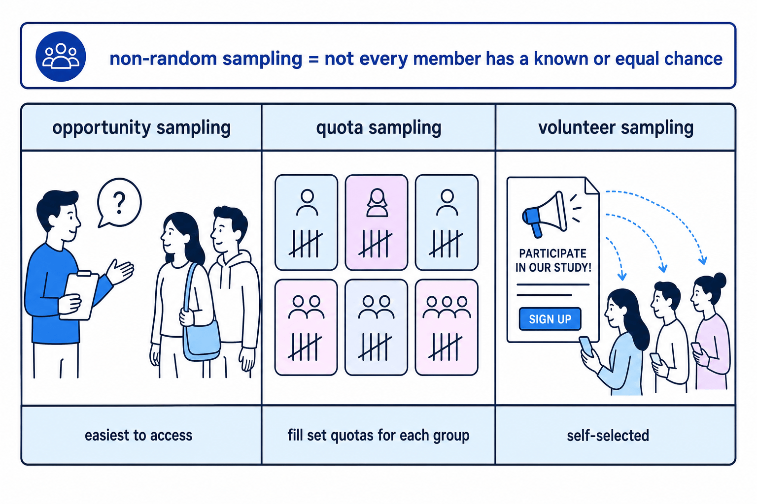 A comparison of the three non-random sampling methods students need to recognise.