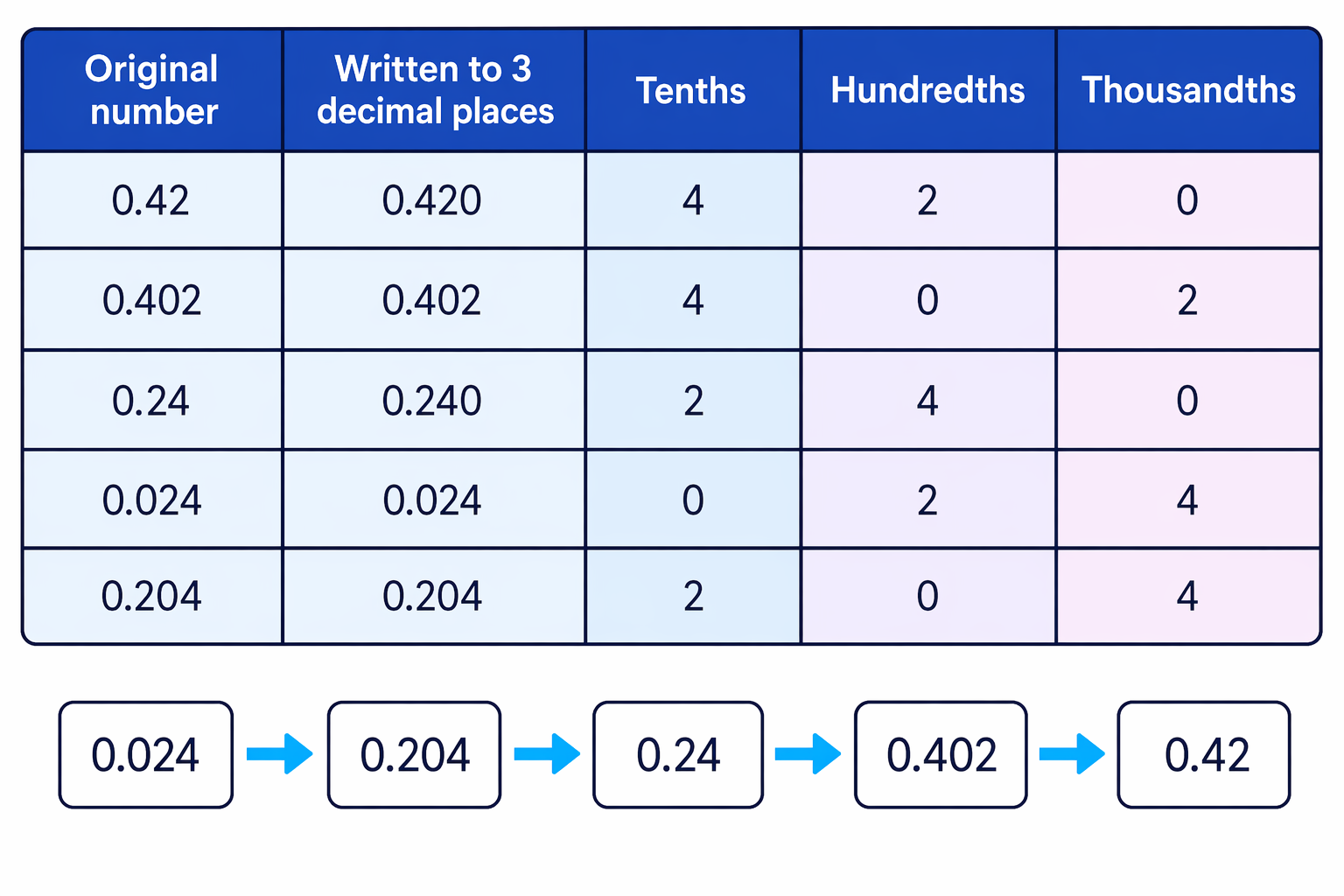 Decimal comparison chart showing all numbers written to three decimal places before ordering.