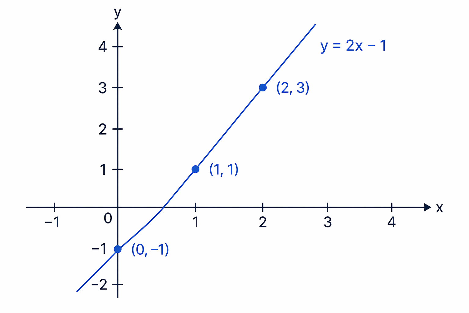 Plotting points such as (0, -1), (1, 1) and (2, 3) lets you draw the straight line y = 2x - 1.
