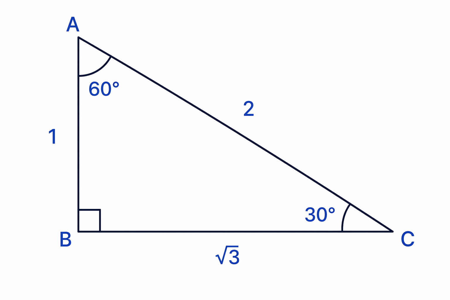 In the 30°–60°–90° triangle, the side opposite 60° is √3 and the side opposite 30° is 1.