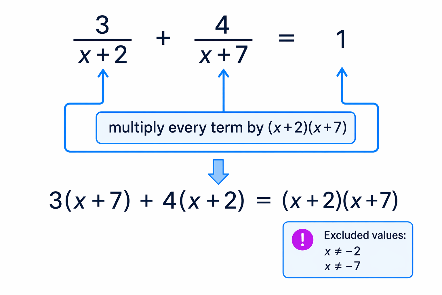 Multiplying every term by the common denominator (x + 2)(x + 7) clears both fractions.