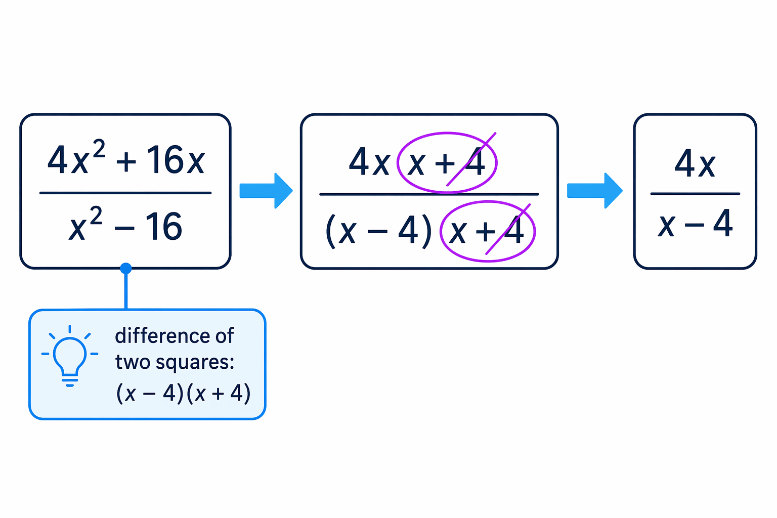 The denominator x² − 16 is a difference of two squares, giving a common factor x + 4 to cancel.