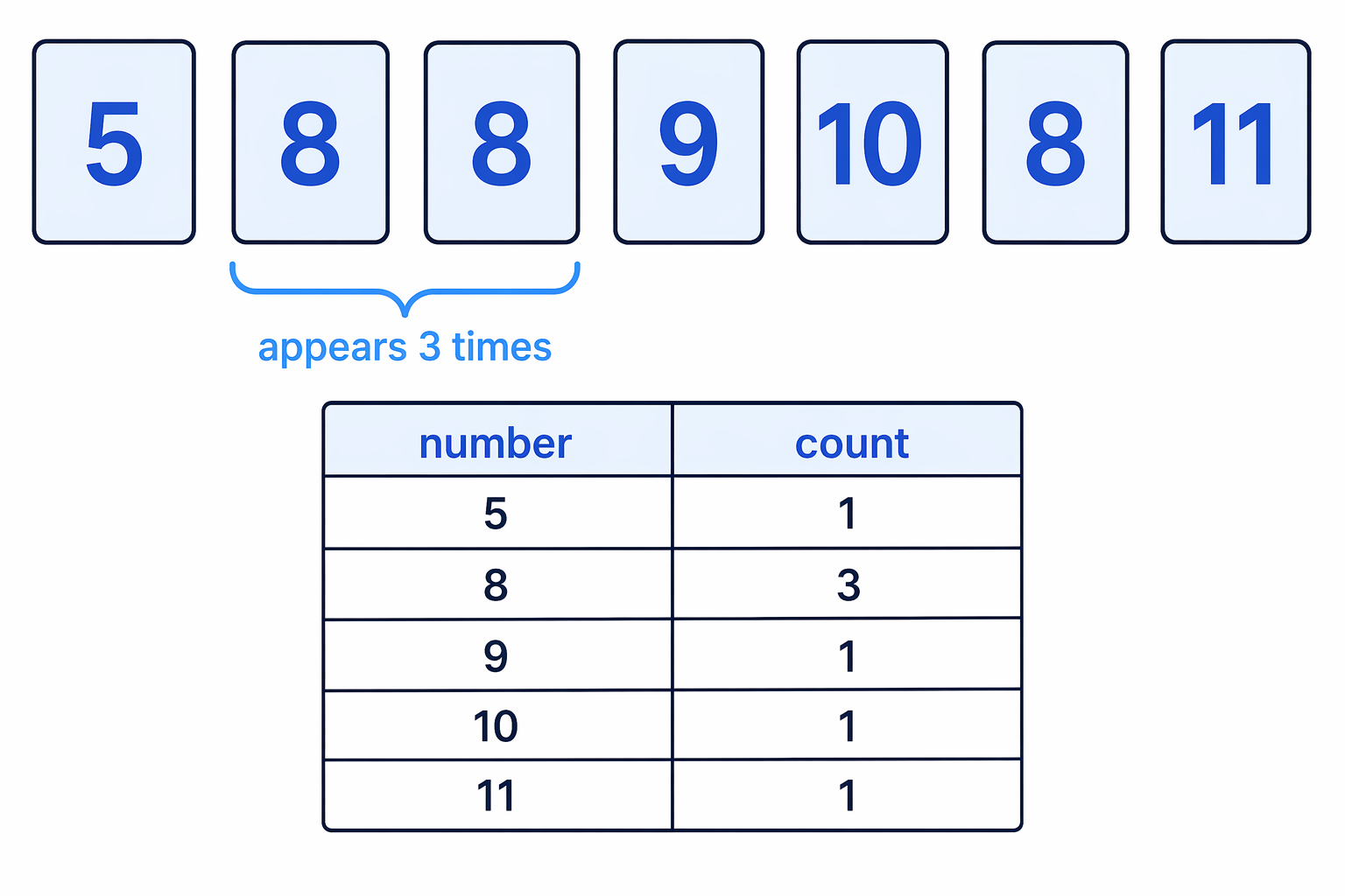 Counting repeats shows that 8 occurs more often than any other number.
