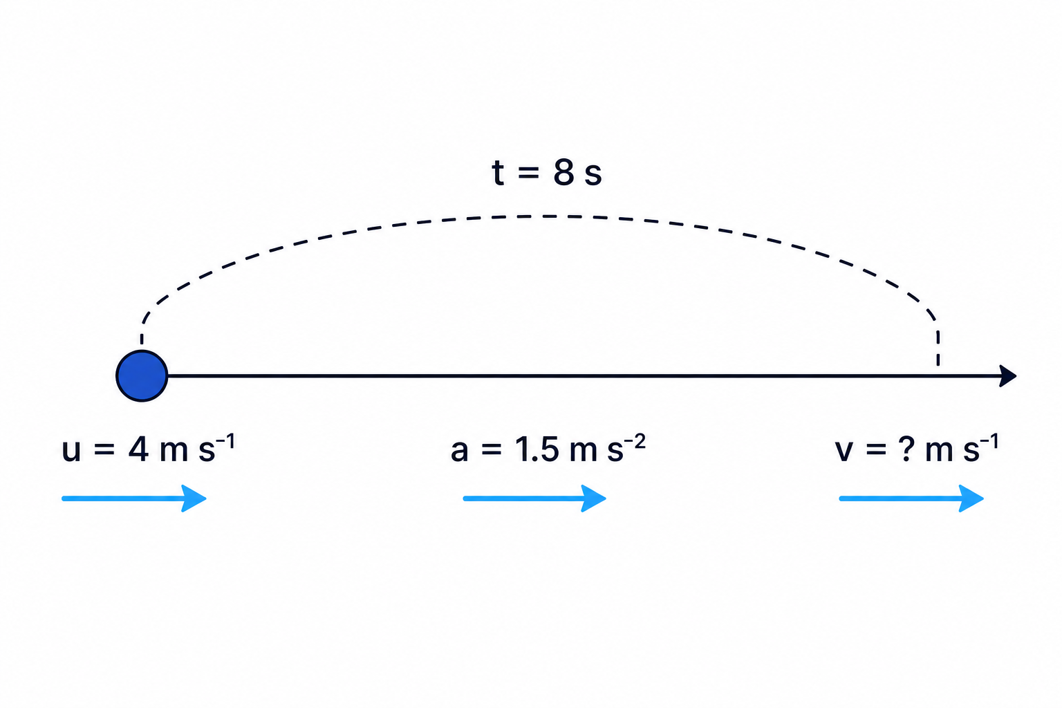 A constant-acceleration motion diagram showing the given initial velocity, acceleration and time, with final velocity unknown.