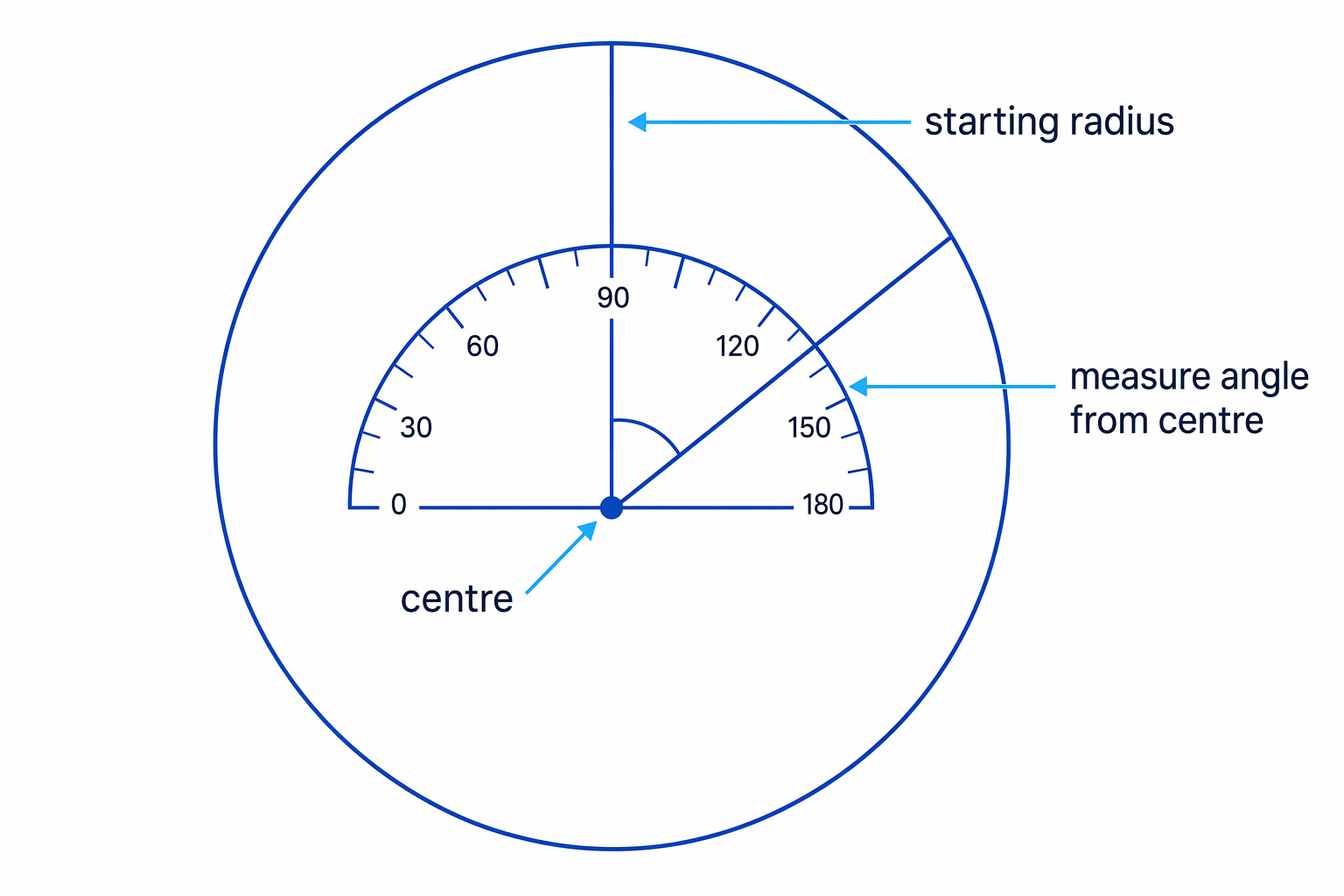 When drawing a pie chart, sector angles are measured from the centre using radii.