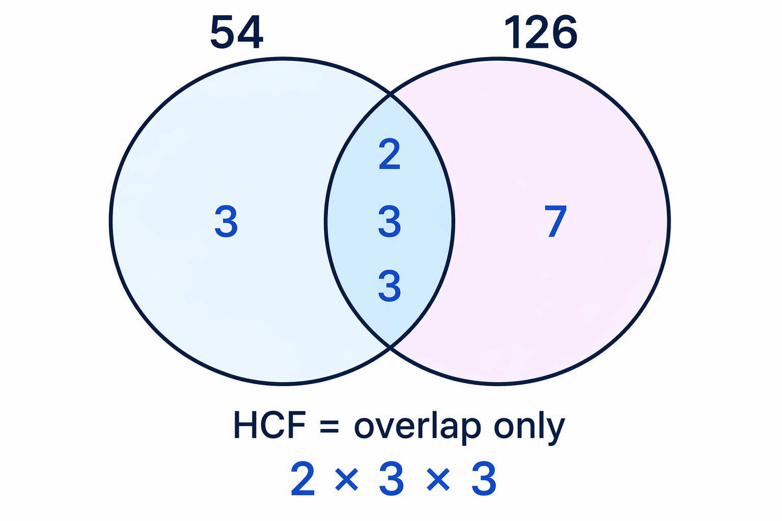 A prime-factor comparison shows that the HCF uses only the shared prime factors with the lowest powers.