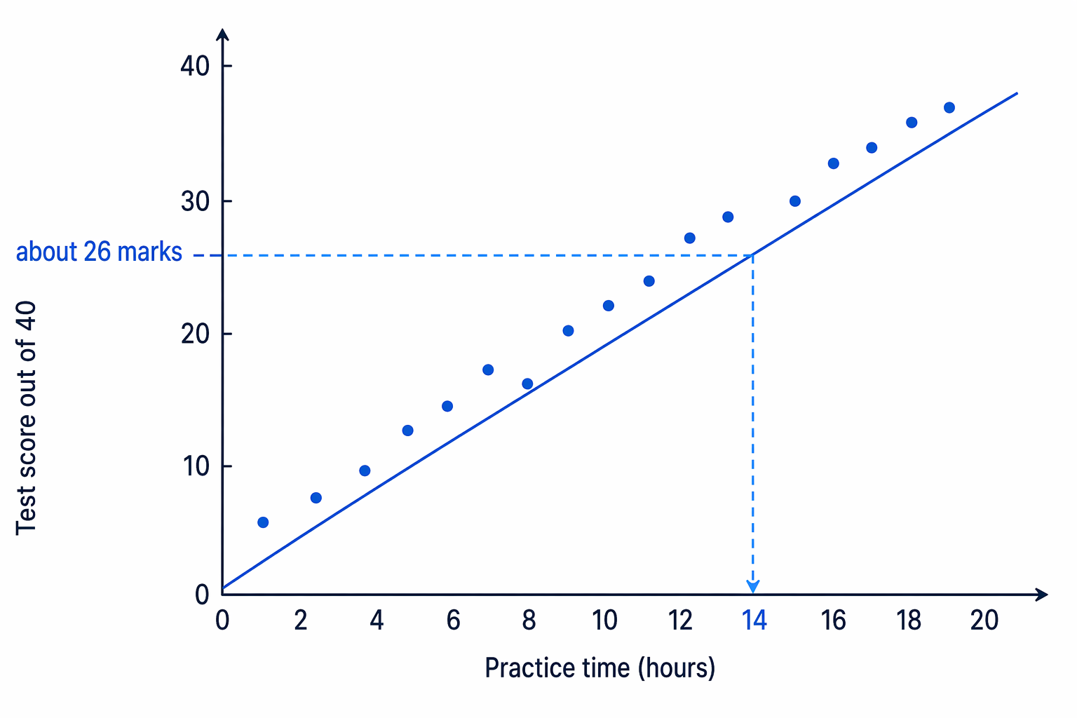 Guide lines from x = 14 to the line of best fit and then to the y-axis give an estimate of about 26 marks.