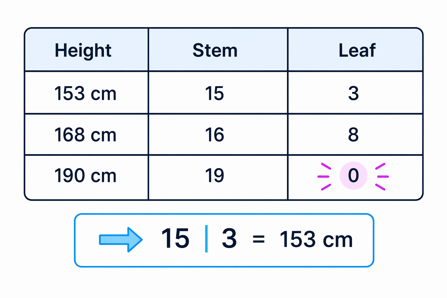Each height is split into all but the last digit as the stem, and the final digit as the leaf.