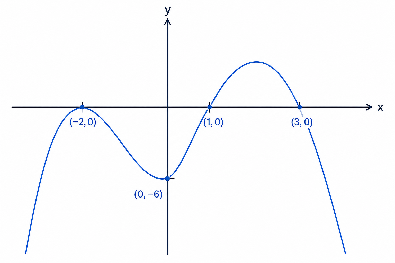 A sketch of the cubic showing its three x-intercepts, y-intercept and negative leading-coefficient end behaviour.