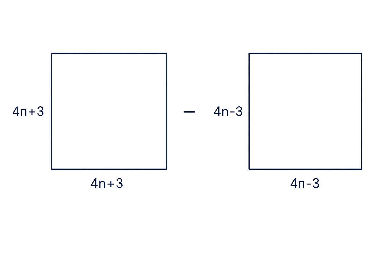 The two squared brackets differ only by adding or subtracting 3 from the same central term 4n.