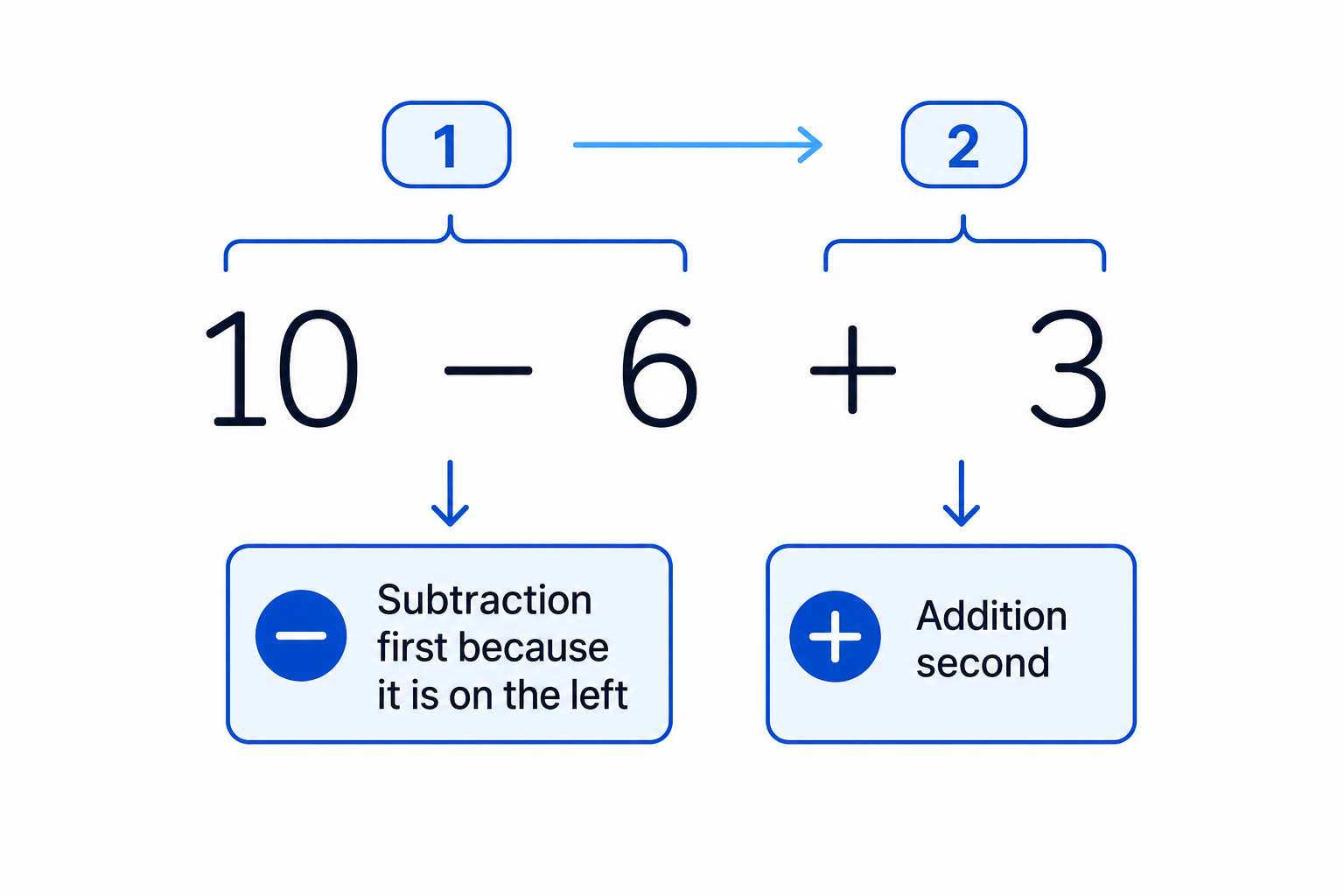 Addition and subtraction are tied in priority, so 10 − 6 + 3 is worked from left to right.