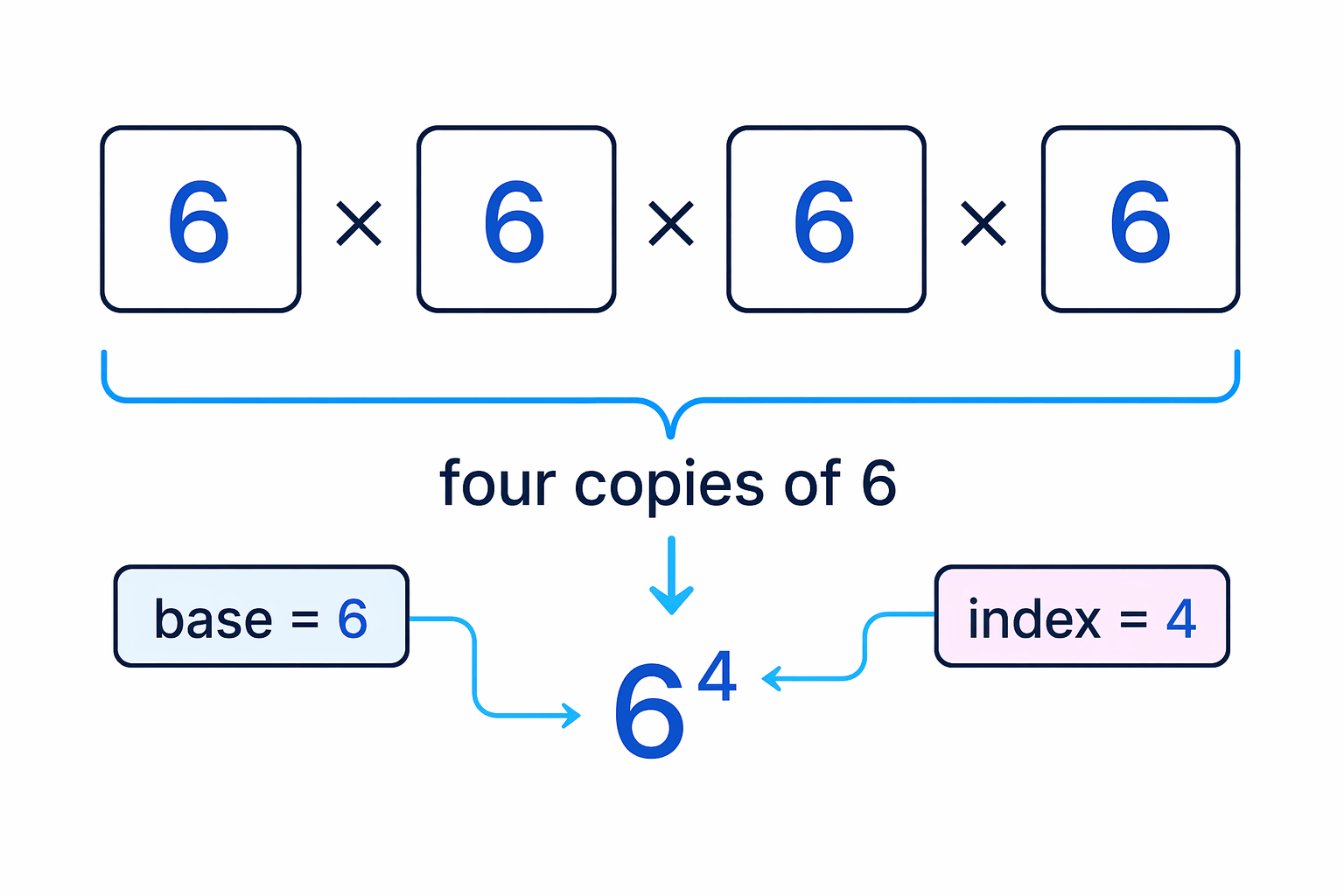 Four identical factors of 6 can be written as the power 6^4.