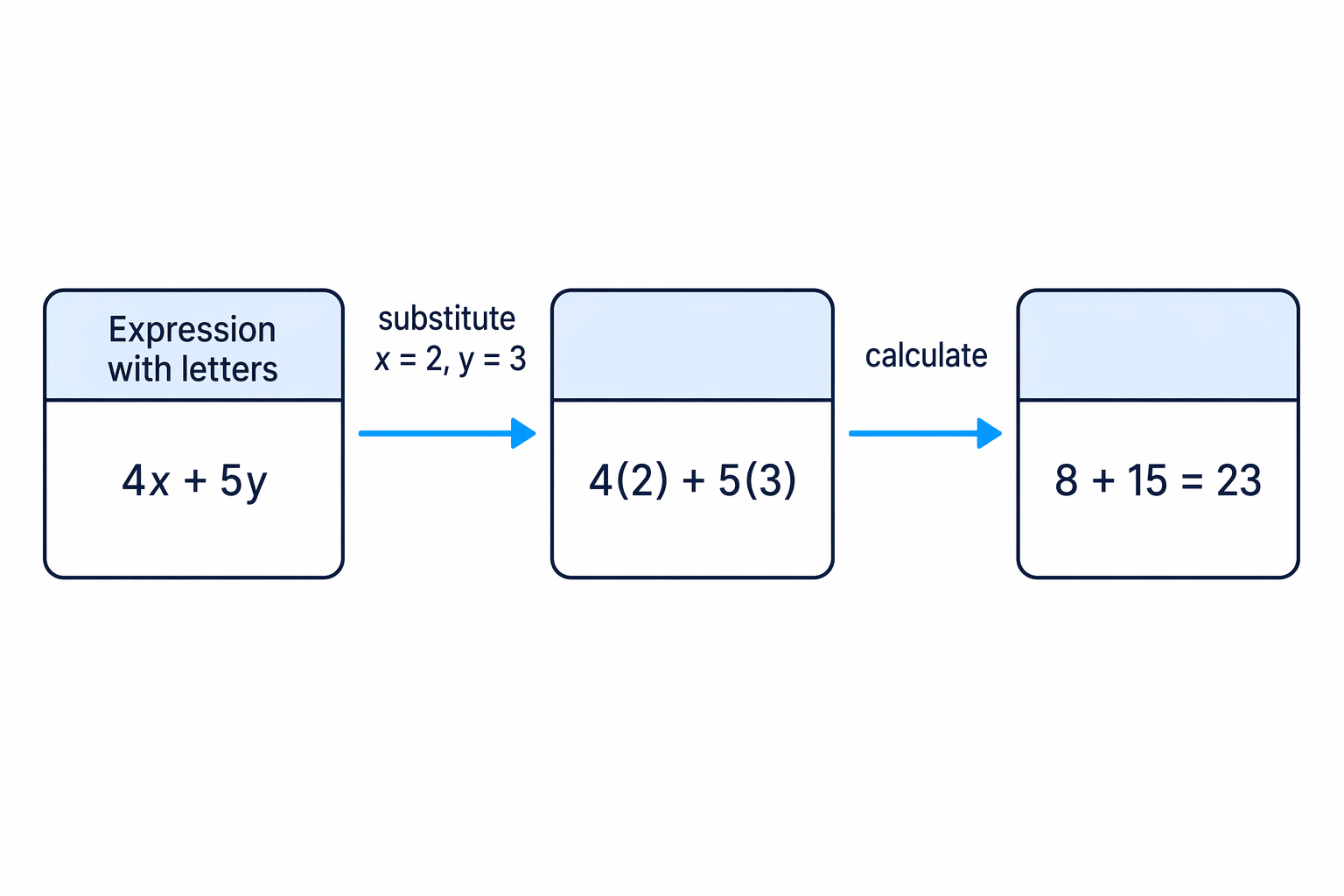 Substitution replaces each letter with its given number before calculating the final value.