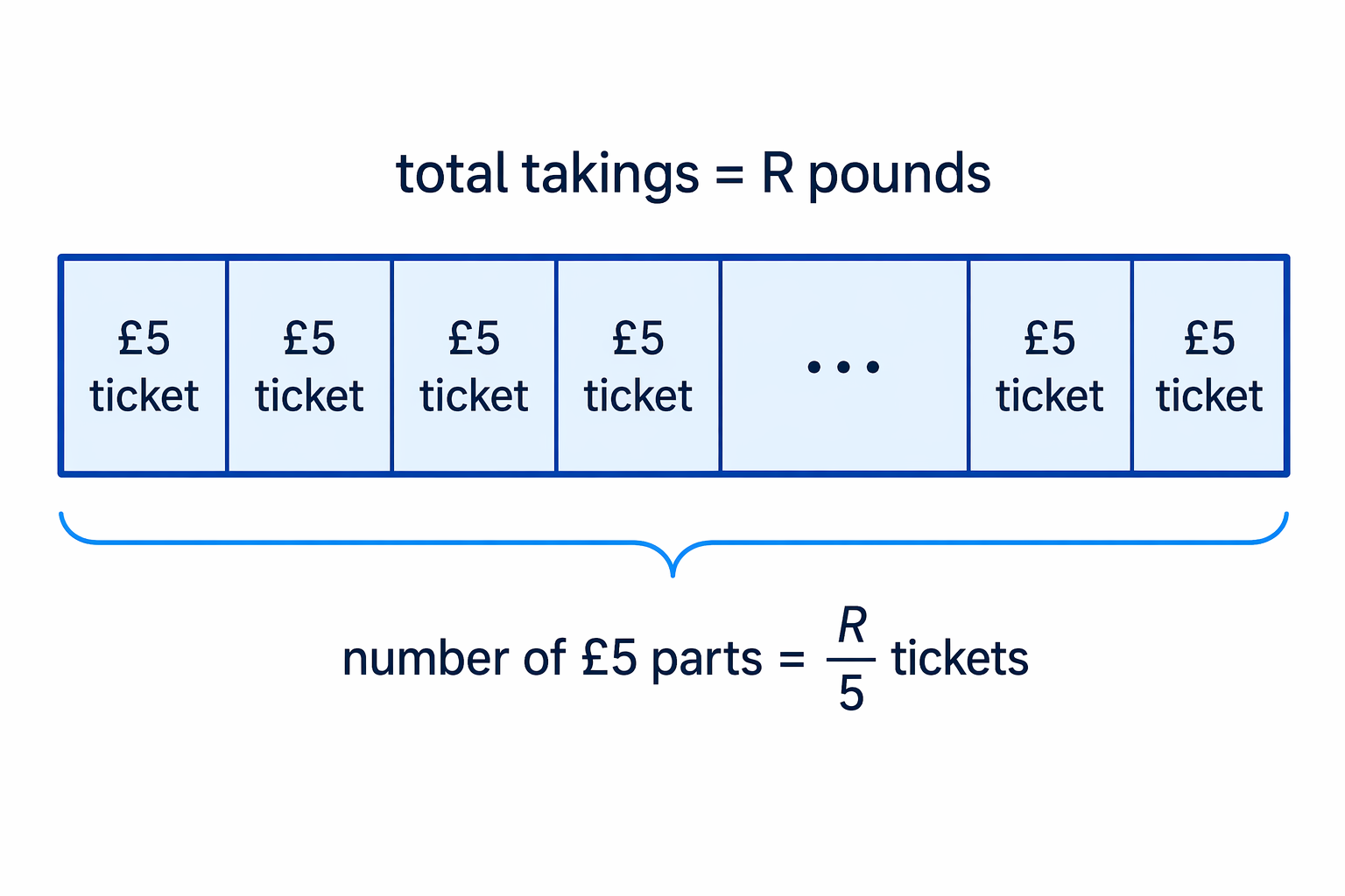 The total money R is split into equal £5 ticket prices, so the number of tickets is \frac{R}{5}.