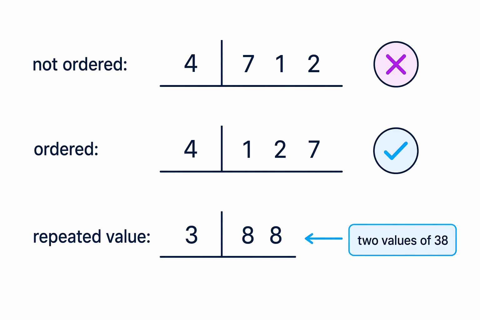 Leaves must be sorted within each row, and repeated values must appear as repeated leaves.