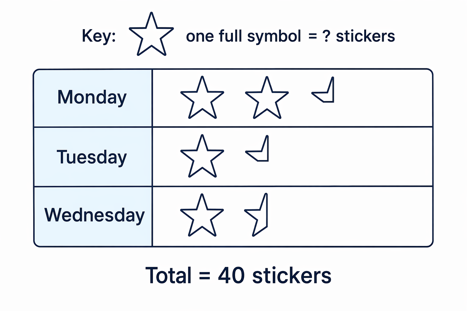 Adding the symbol amounts across days helps find the missing key from the total.