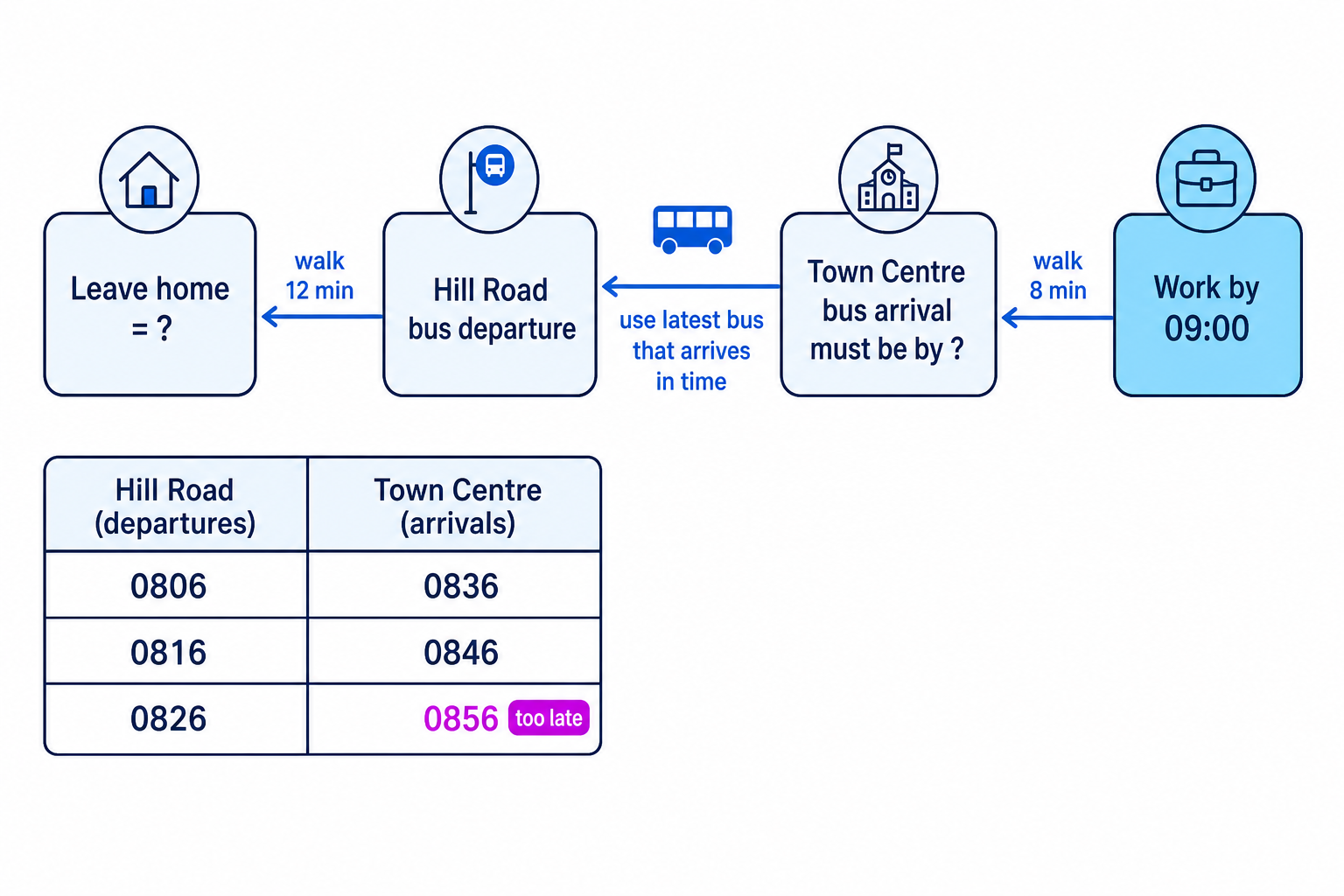 A backwards-planning timeline showing how to choose the latest bus and latest leaving time from a deadline.