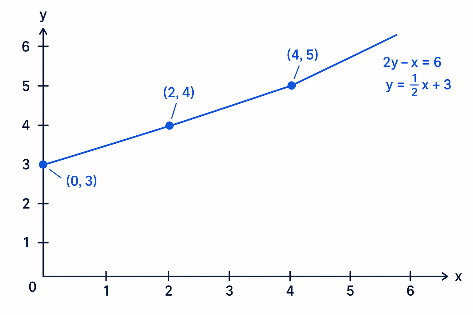 After rearranging to y = \frac{1}{2}x + 3, the points (0, 3), (2, 4) and (4, 5) lie on the line.