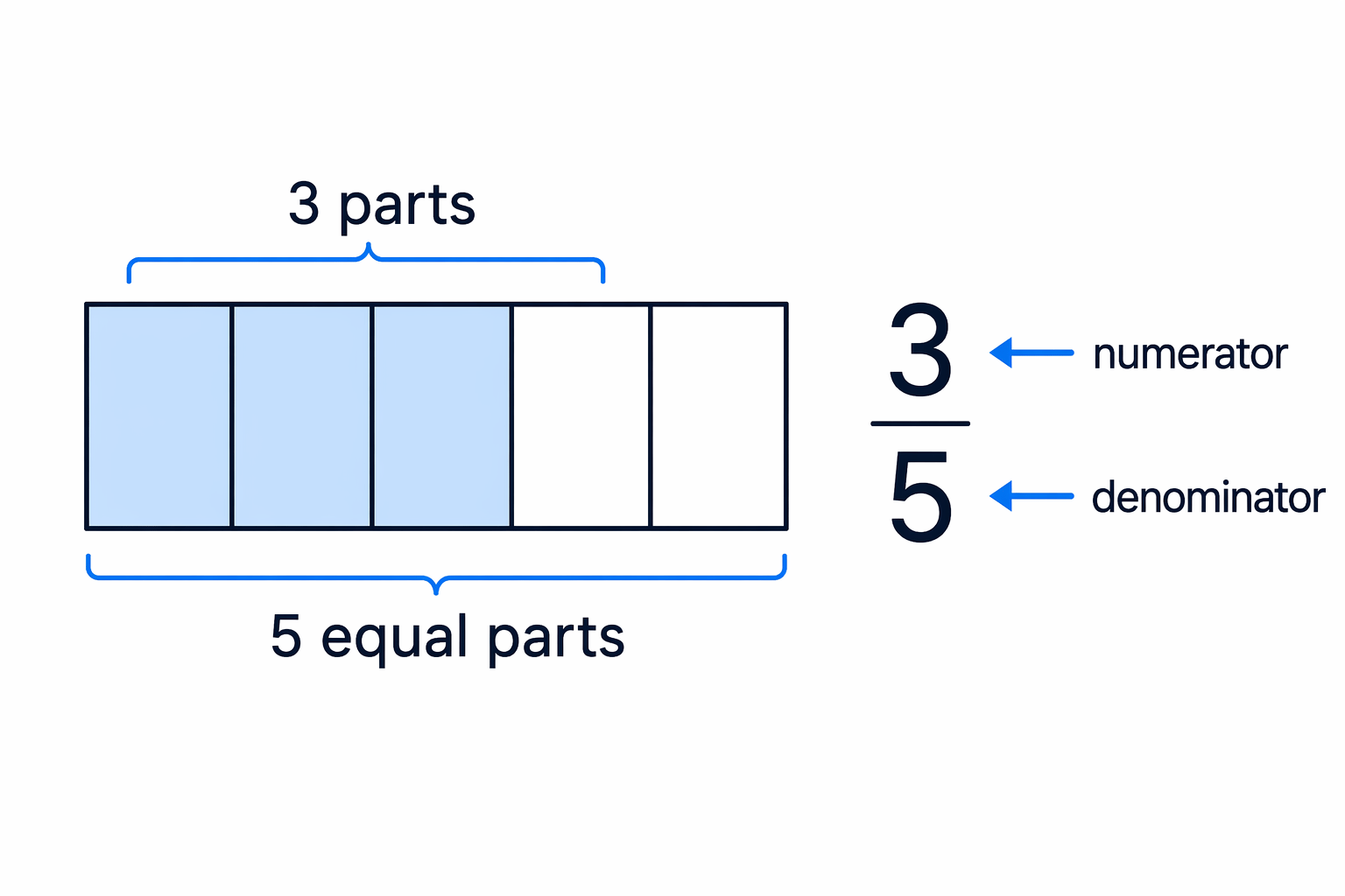 The fraction \frac{3}{5} means 3 of 5 equal parts are selected.