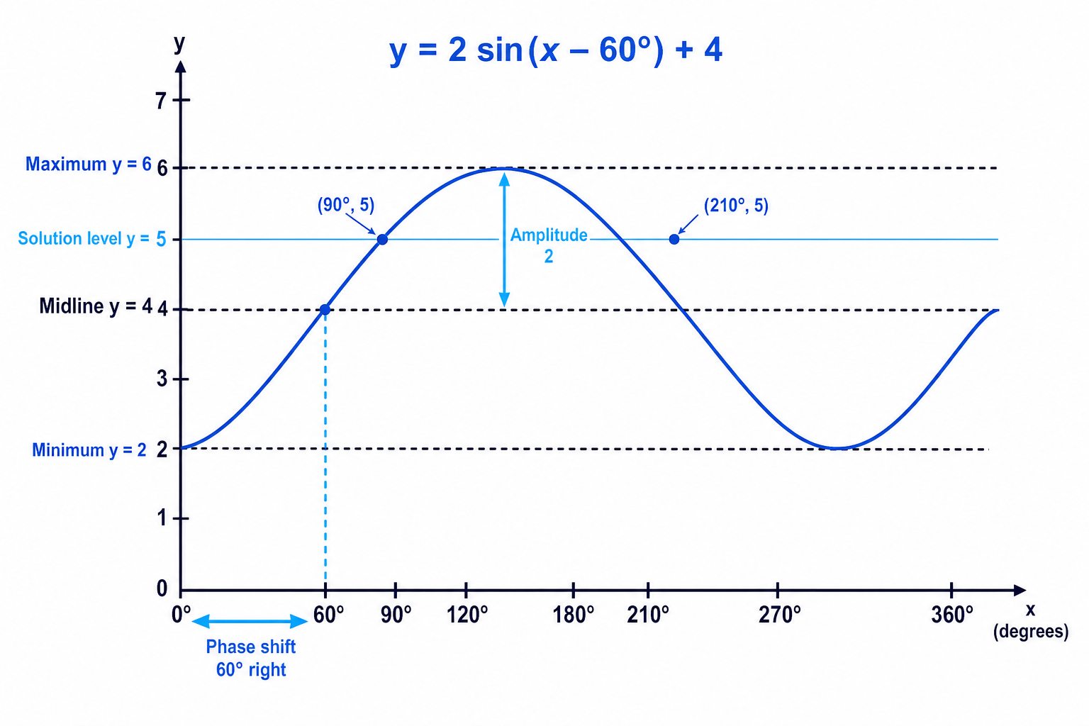 The transformed sine curve y = 2 sin(x − 60°) + 4 showing its midline, amplitude, range and phase shift.