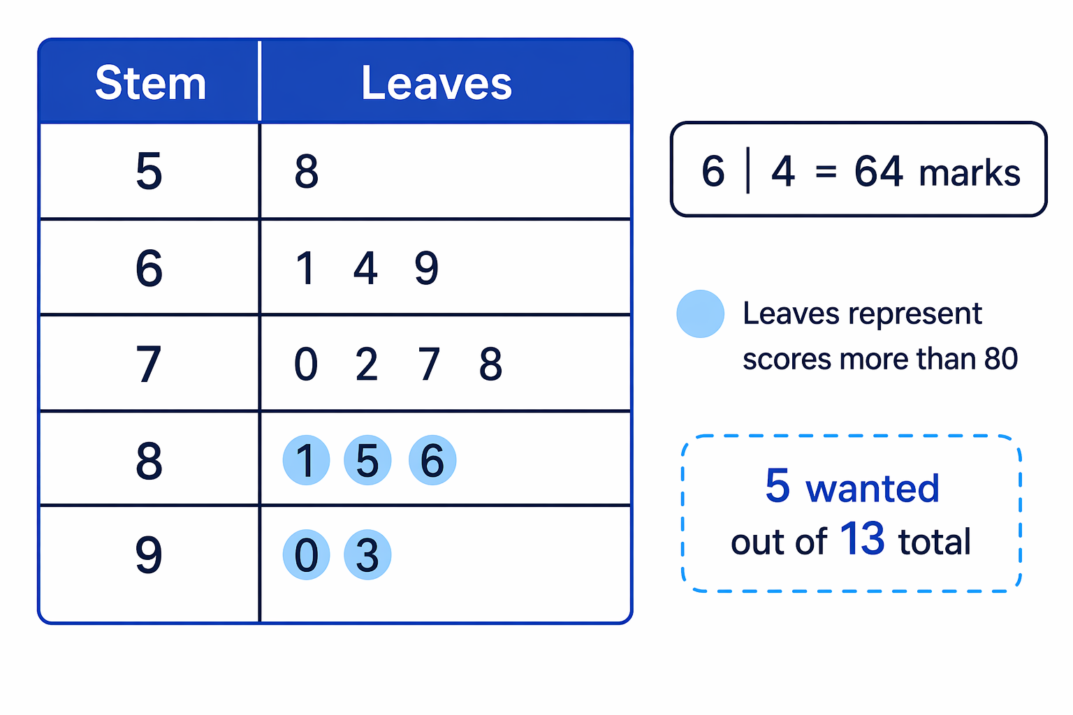 Scores greater than 80 are counted from the leaves in the 8 and 9 stems, excluding 80 itself.