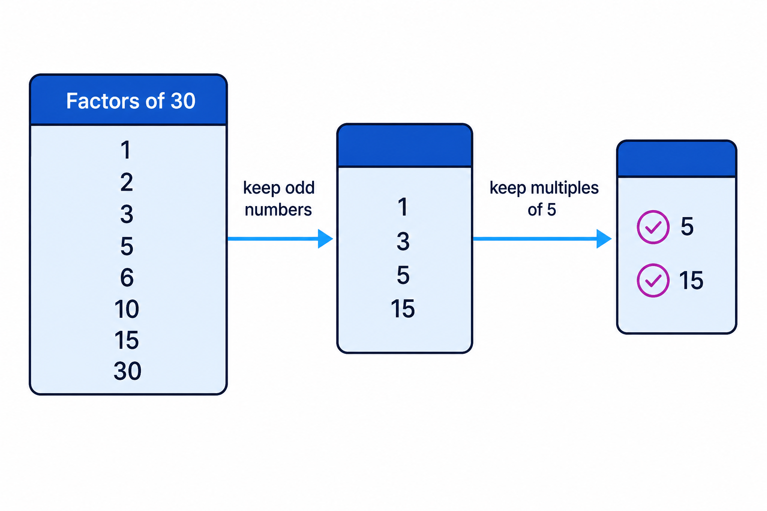 Filtering the factors of 30 by odd numbers and then multiples of 5 leaves 5 and 15.