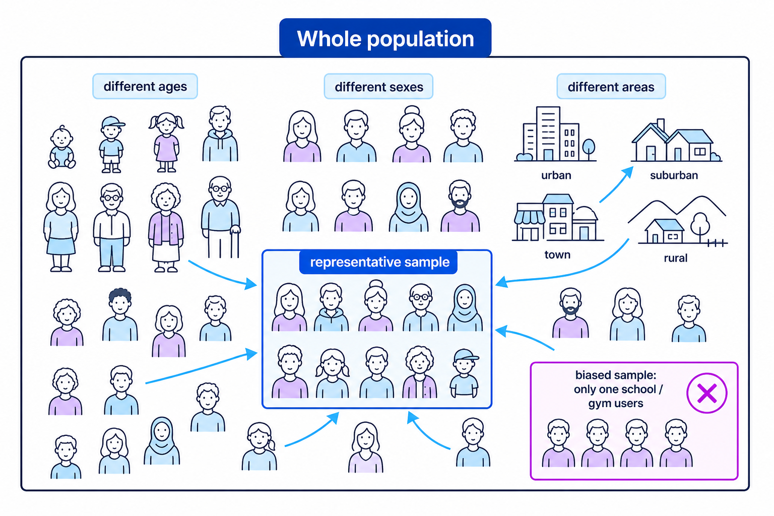 A sampling diagram showing how a representative sample should be selected from a larger population.