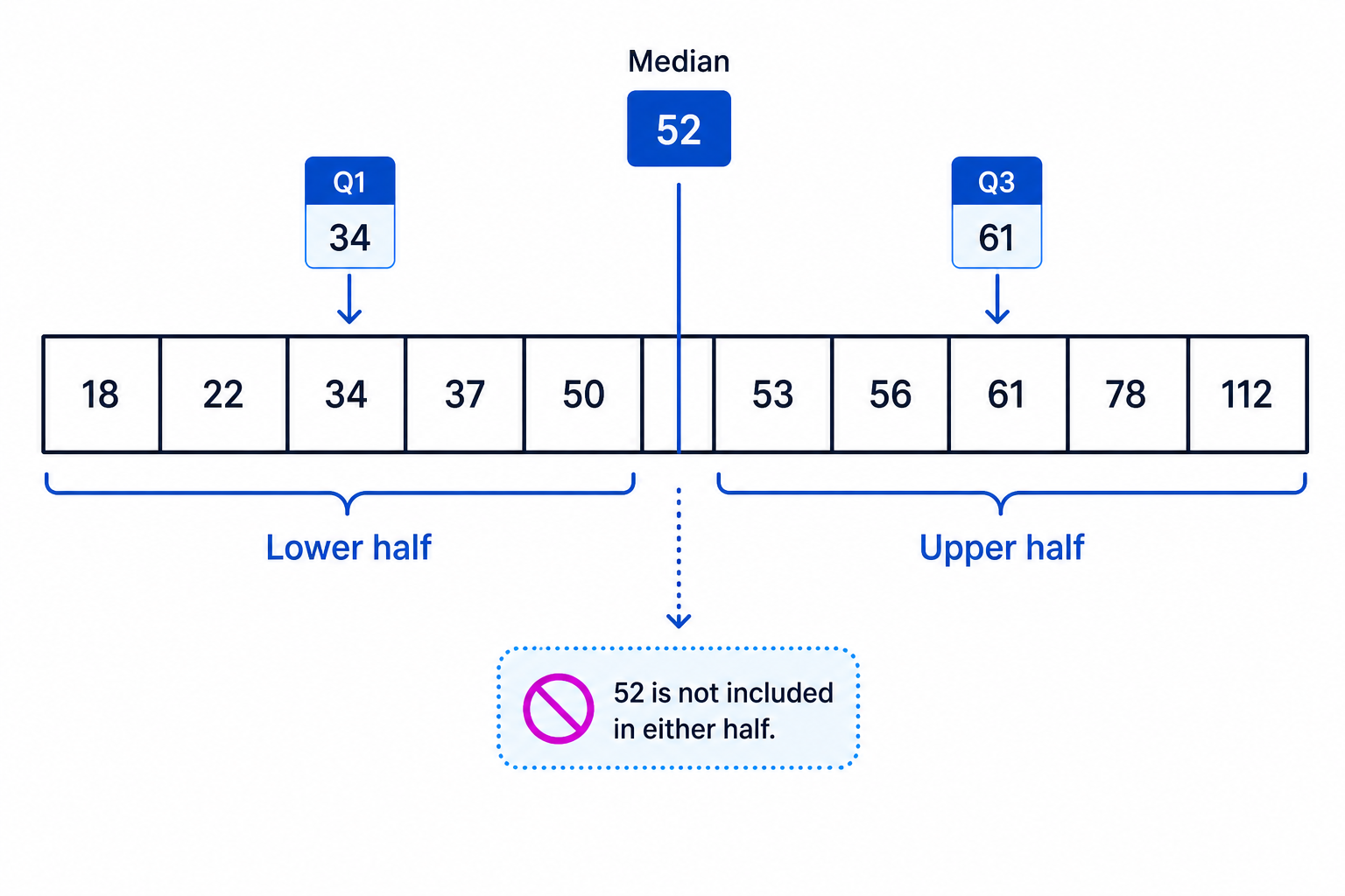 The 11 ordered values split into a lower half, the median, and an upper half, with quartile positions marked.