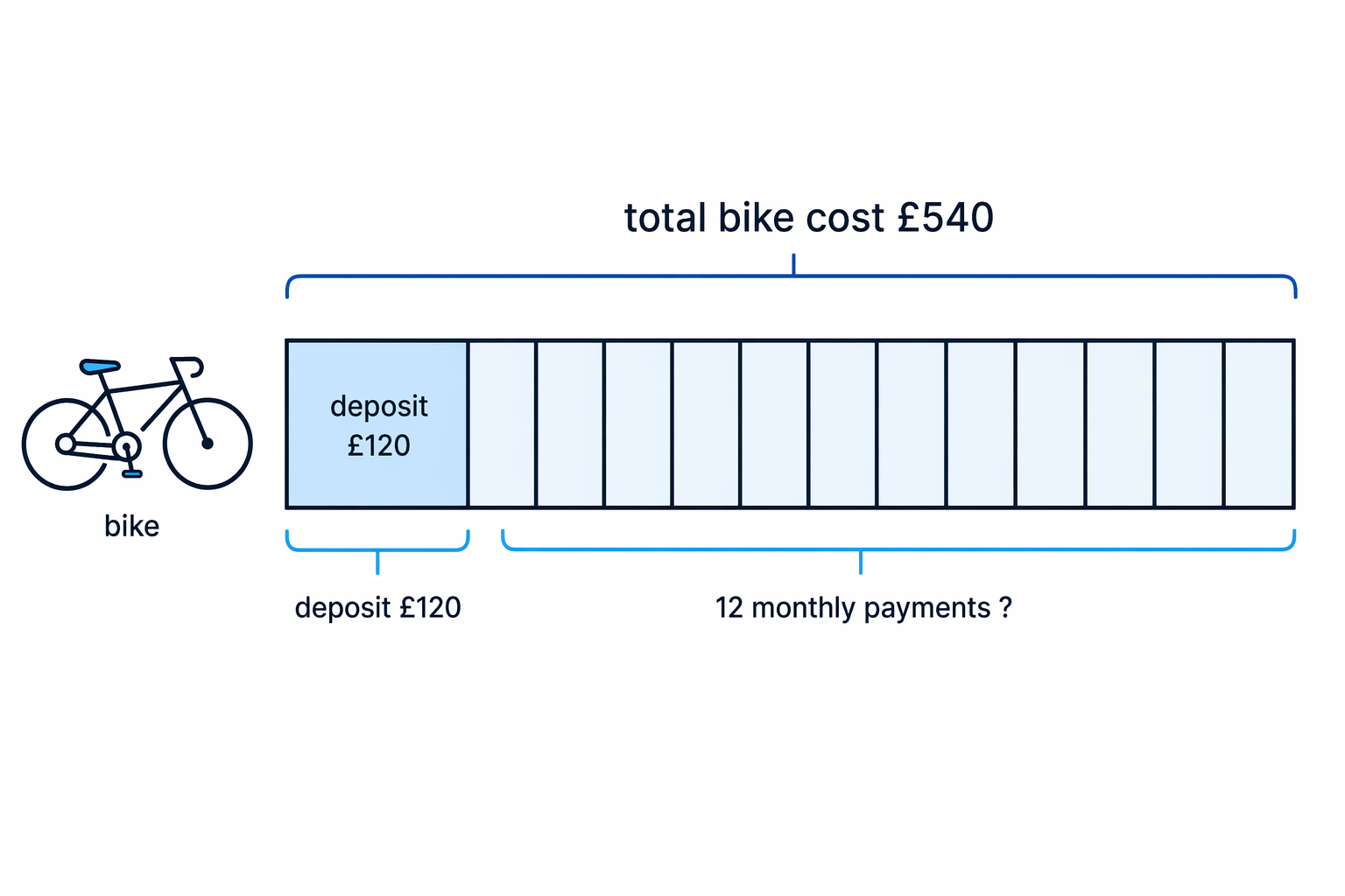 The total bike cost is split into the deposit and 12 equal instalments for the remaining amount.