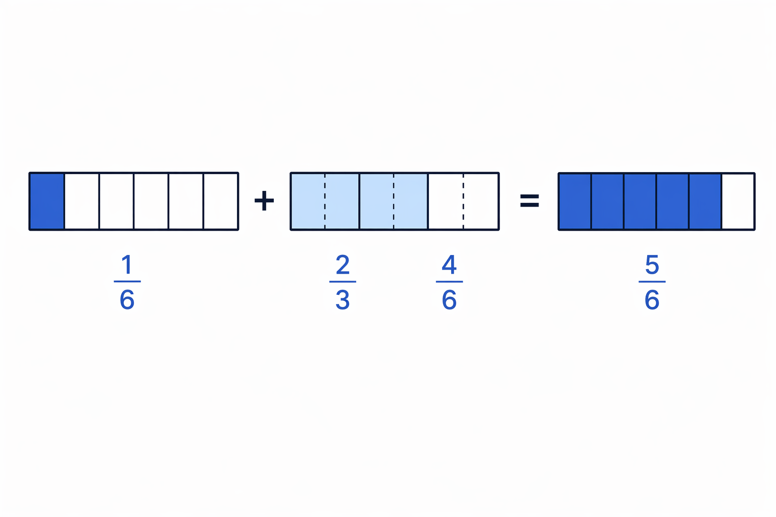 Changing thirds into sixths makes it clear that \frac{1}{6}+\frac{2}{3} is adding sixth-sized parts.