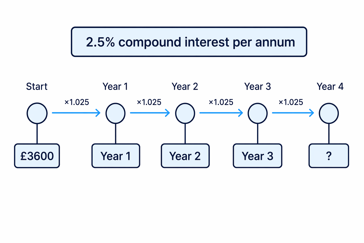 A timeline shows the same multiplier, 1.025, applied once for each of the 4 years.